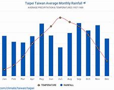 Image result for taipei weather change