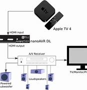 Image result for Best Way to Connect Apple TV Diagram