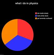 Image result for Memes On Physics