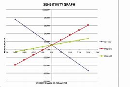 Image result for Sensitivity Analysis Graph