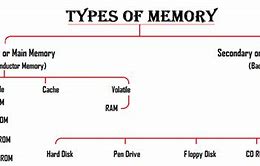 Image result for Different Types of Memory