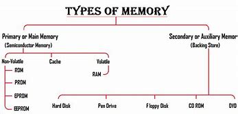 Image result for Different Types of Memories