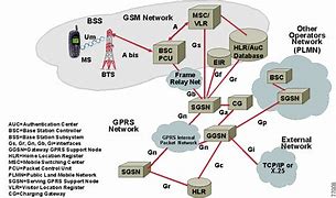 Image result for GSM Interfaces