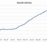 Image result for Cotizacion Del Dolar