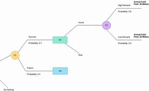 Image result for Call Tree Diagram Sample