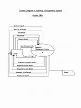 Image result for Context Diagram of Inventory Management System