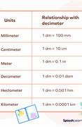 Image result for Decimeter to Meter