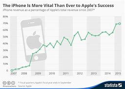 Image result for iPhone Success