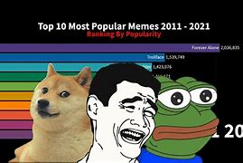 Image result for Memes in 2011 vs 2019