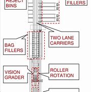 Image result for Apple Processing Plant Layout