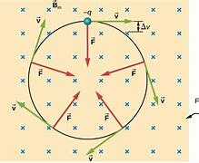 Image result for Circular Motion Energy. Examples