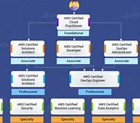 Image result for AWS Architect Certification Path