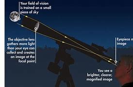 Image result for Telescope Eyepiece Magnification