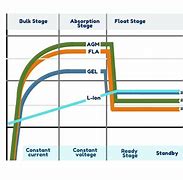 Image result for Leisure Battery Voltage Chart