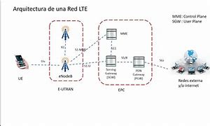 Image result for Topologia De Red LTE