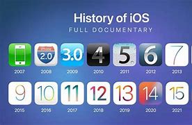 Image result for iOS Versions by iPhone