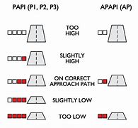 Image result for Papi Lights Chart