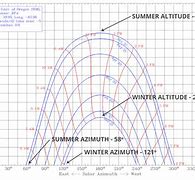 Image result for Sun Chart 36 Dgrees