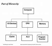 Image result for Hierarchy Tree of Basic Parts of Computer