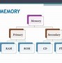 Image result for Computer Memory Types Chart