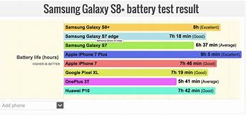 Image result for Samsumg S8 Edge vs iPhone 7 Plus