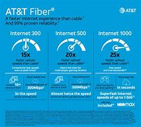 Image result for 1GB Broadband Connection Plans AT&T