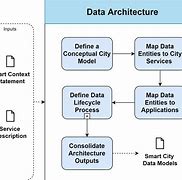 Image result for Data Architecture Model