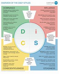 Image result for Disc Behavioral Styles