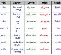 Image result for Acronym for Metric System