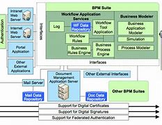 Image result for Business Process Architecture Diagram