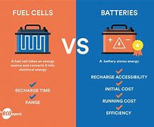 Image result for Hyundai Hydrogen Fuel Cell