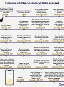 Image result for iPhone Timeline with Detail