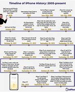 Image result for Apple iPhone History Chart