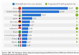 Image result for World's Largest Economies including States