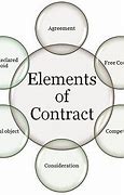 Image result for Types of Business Contracts