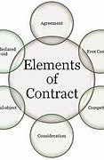 Image result for Structure of a Contract