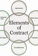 Image result for Parts of a Legal Contract