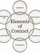 Image result for Essential Elements of a Contract Real Estate