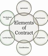 Image result for Legal Contract Elements