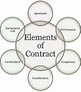 Image result for Elements of a Simple Contract