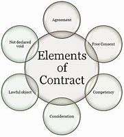 Image result for Capacity of Parties to Contract