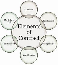 Image result for Contracts in Business