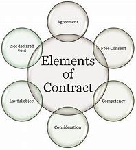 Image result for What Are the Legal Elements of a Contract