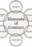 Image result for Elements for a Contract