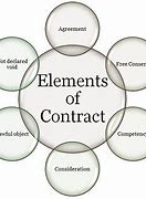 Image result for Elements of a Contract Sample