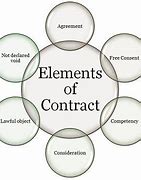 Image result for Contract Law Diagram