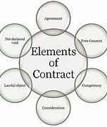 Image result for Cost Elements of Contract