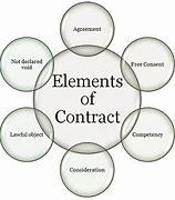 Image result for Business Law Contract