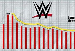 Image result for WWE TV Ratings