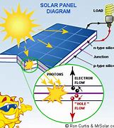 Image result for Working Principle of Solar Cell
